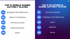 Mobile gaming dominance: Indonesia takes lead in APAC gaming trends