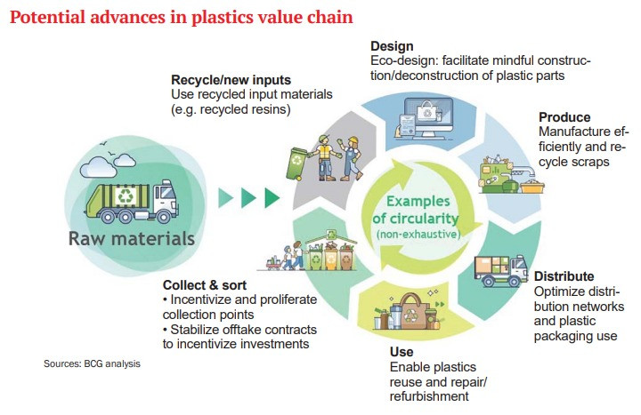 Plastics circularity involves sustainable advancements at every step of the value chain.
