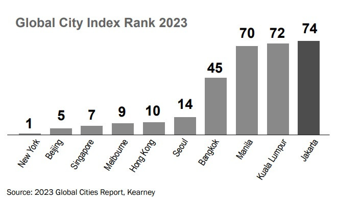 Global city index rank.
