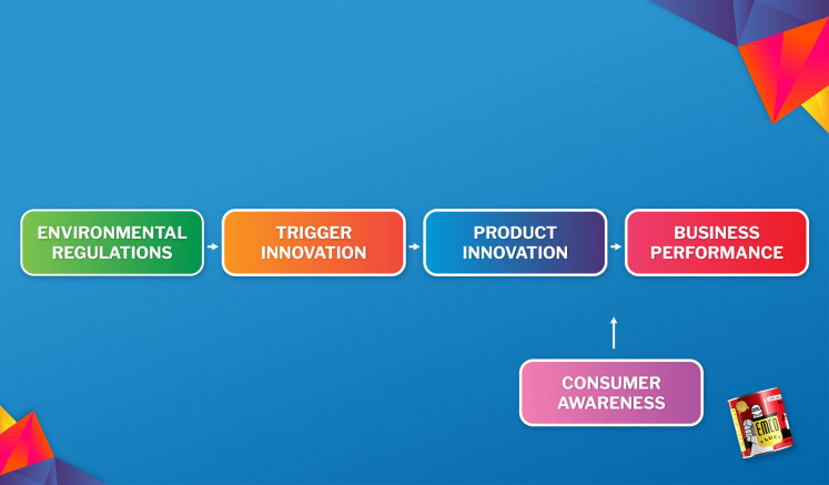 Strict environmental regulations can have a positive impact on business competitiveness if the policies mandate efficiency through technological innovation. Consumers should be made aware of the benefits of this process, as meeting the long-term needs of customers is at the core of a sustainable brand.