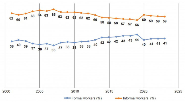 Formal and informal workers.