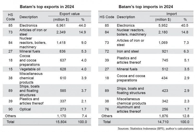 Batam's tox exports and imports in 2024.